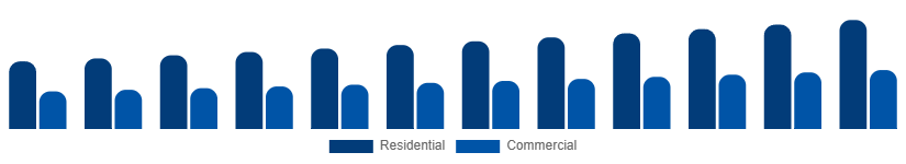 Australia Home Painting Service Market Client Type 2025-2033