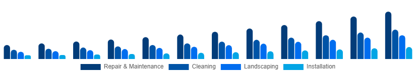 Australia Home Services Market Category 2025-2033
