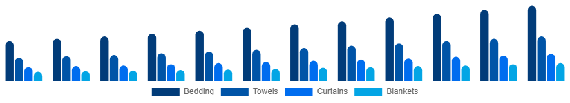 Australia Home Textile Market Product 2025-2033