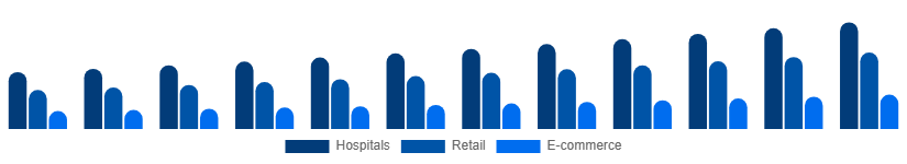 Australia Incontinence Products Market Distribution 2025-2033