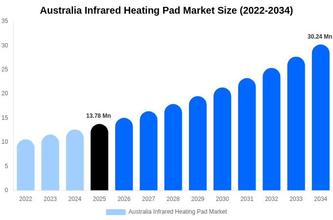 Australia Infrared Heating Pad Market Size, Share Report By 2034