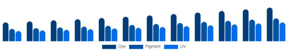Australia Inkjet Printers Market Ink Type 2025-2033