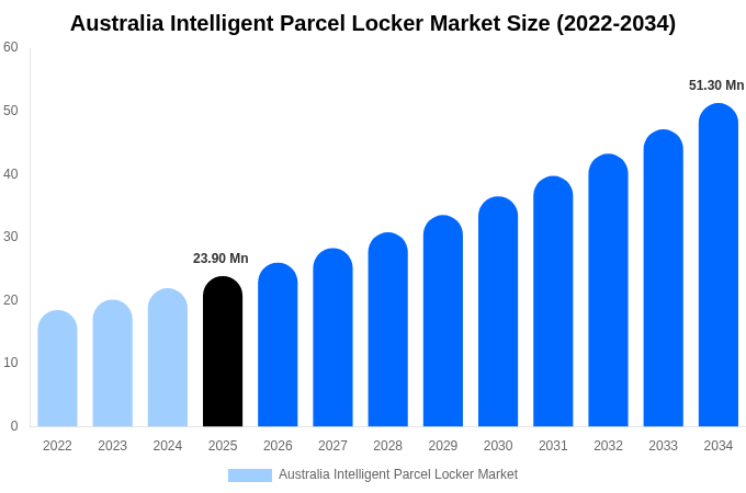 オーストラリア スマート宅配ロッカー市場 市場規模レポート 2034年まで