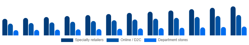 Australia Intimate Lingerie Market Distribution Channel 2025-2033