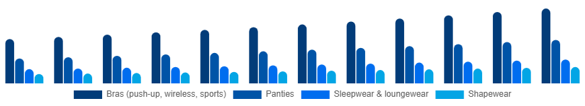 Australia Intimate Lingerie Market Product Type 2025-2033