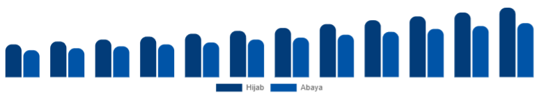 Australia Islamic Clothing Market Type 2025-2033
