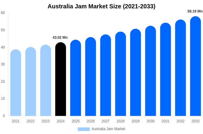 Australia Jam Market Size, Share & Growth Report By 2033