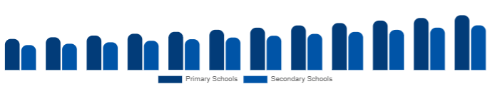 Australia K-12 Furniture Market End-user 2025-2033