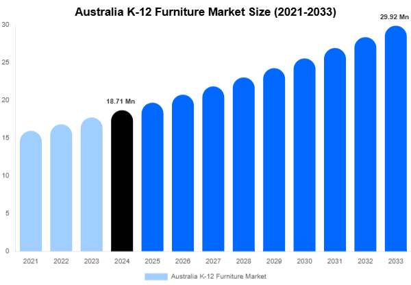 Australia K-12 Furniture Market Share & Growth Report By [2033]