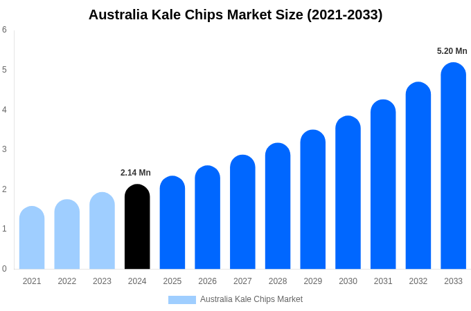 オーストラリアのケールチップス市場規模とシェアレポート（2033年まで）