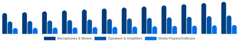 Australia Karaoke System Market Component 2025-2033