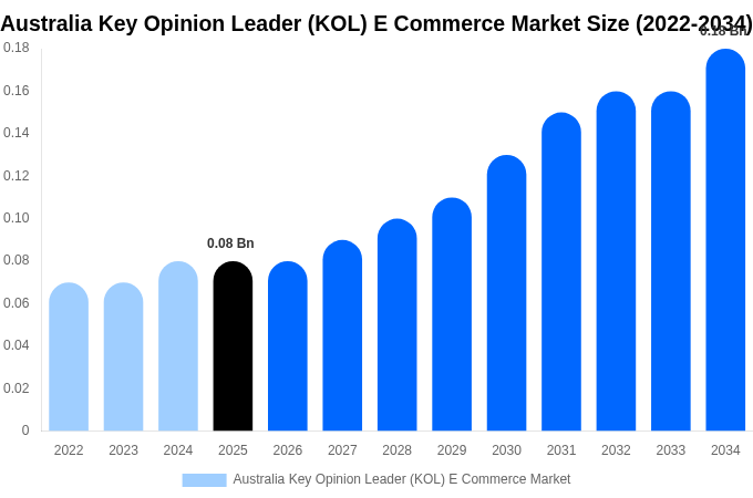 Australia Key Opinion Leader (KOL) E Commerce Market Size, Share & Growth Report By 2034