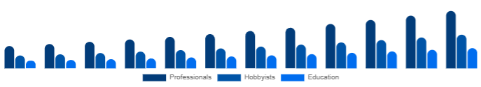 Australia Keyboard Synthesizers Market End-user 2025-2033