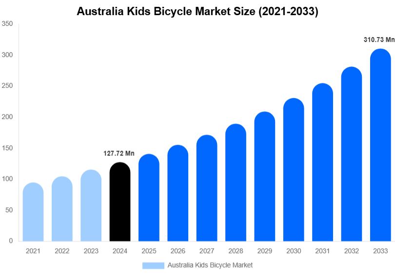 Australia Kids Bicycle Market Size, Share & Trends Report By 2033