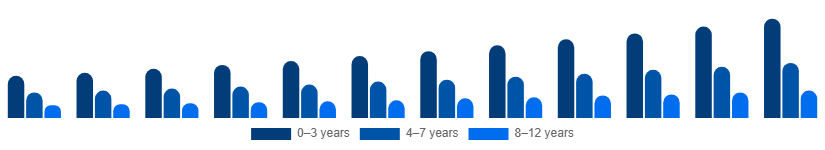 Australia Kids Toys Market Age Group 2025-2033