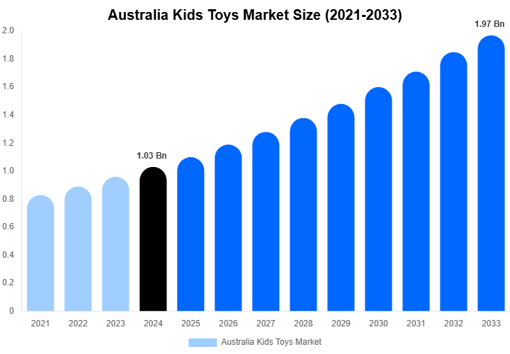 Australia Kids Toys Market Size, Share & Growth Report By [2033]