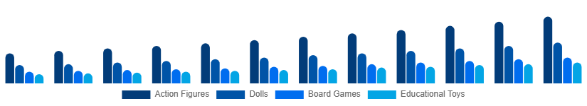 Australia Kids Toys Market Product Type 2025-2033