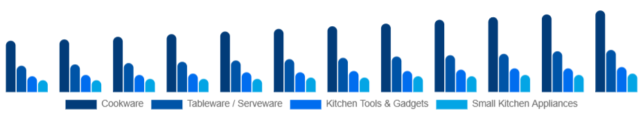 Australia Kitchenware Market Product Type 2025-2033