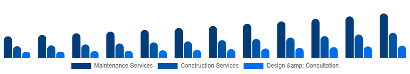 Australia Landscaping Services Market Type 2025-2033