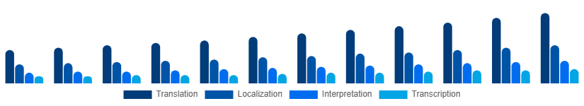 Australia Language Services Market Service Type 2025-2033