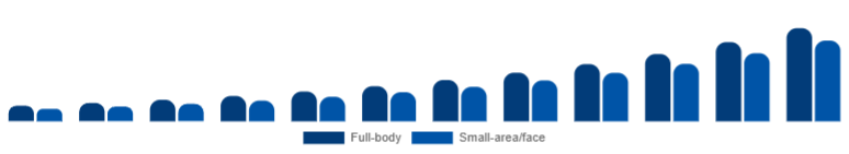 Australia Laser Hair Removal Device Market Application 2025-2033