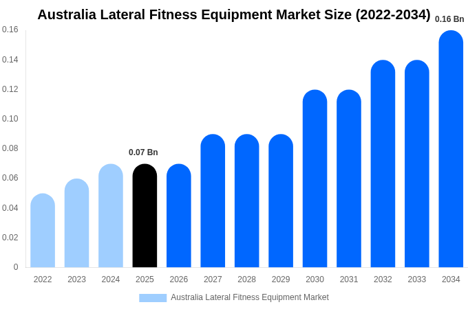 Australia Lateral Fitness Equipment Market Size, Share & Growth Report By [2034]