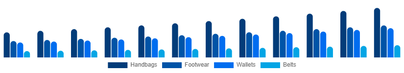 Australia Leather Goods Market Product 2025-2033