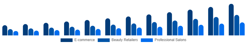 Australia LED Light Face Mask Distribution Channel 2025-2033
