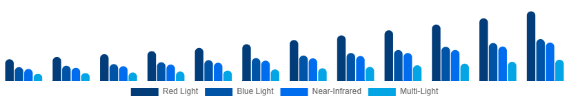 Australia LED Light Face Mask Light Type 2025-2033