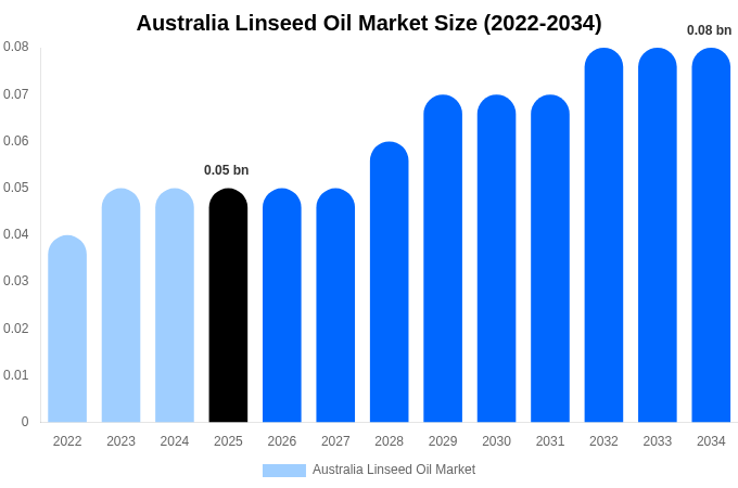 Australia Linseed Oil Market Size, Trends & Forecast Analysis (2026-2034)
