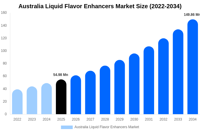 Australia Liquid Flavor Enhancers Market Size & Share Report By 2034