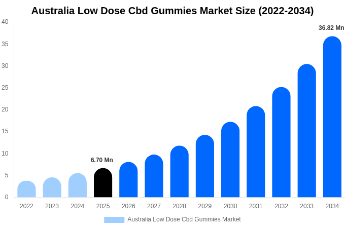 Australia Low Dose Cbd Gummies Market Size, Share & Growth Report By [2034]