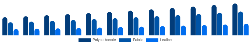 Australia Luggage and Bags Market Material 2025-2033