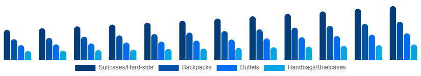 Australia Luggage and Bags Market Product Category 2025-2033