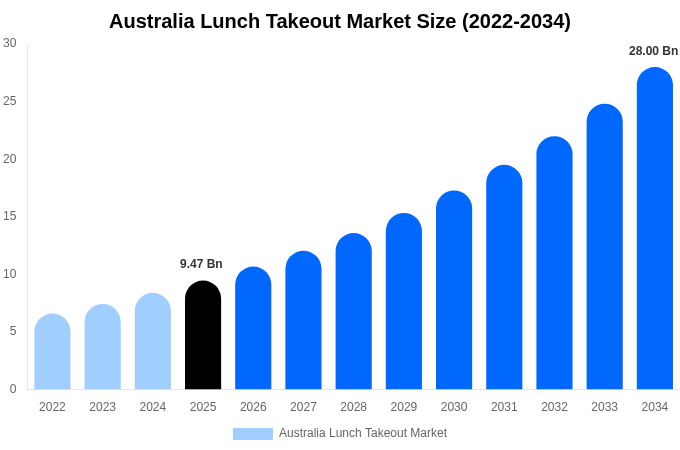 Australia Lunch Takeout Market Size, Share & Growth Report By [2034]