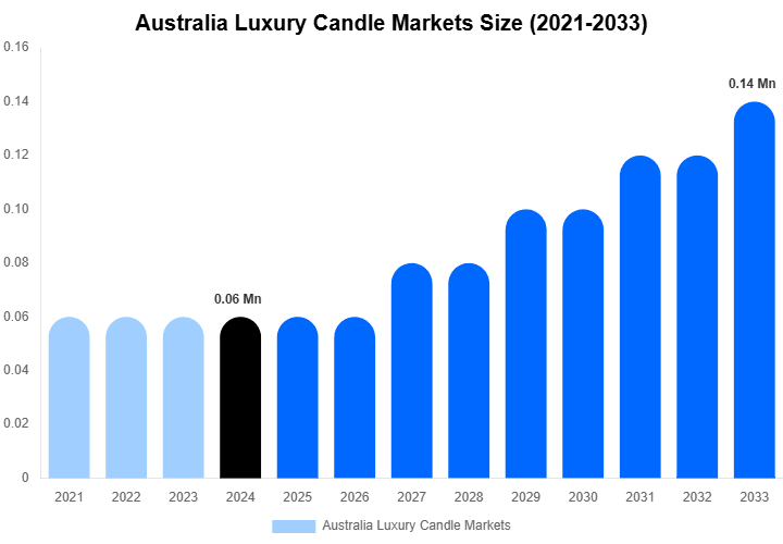 Australia Luxury Candle Markets Size, Share Report By 2033