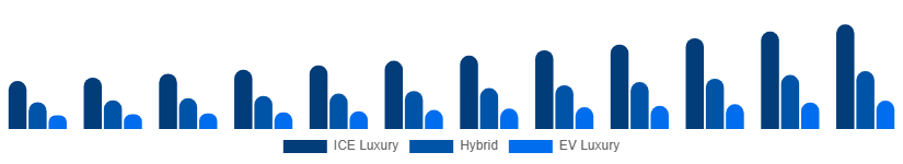 Australia Luxury Car Market Propulsion 2025-2033