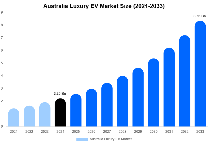 Australia Luxury EV Market Size, Share & Growth Report By [2033]
