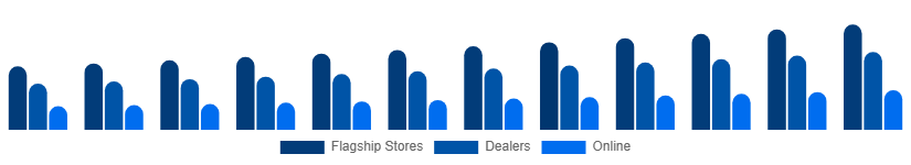 Australia Luxury Furniture Market Distribution 2025-2033