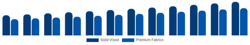 Australia Luxury Furniture Market Material 2025-2033