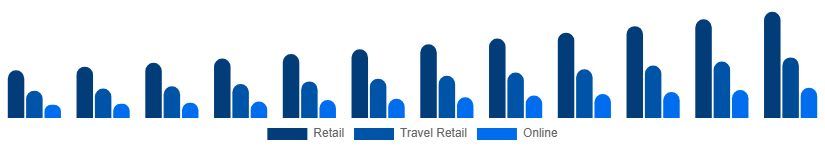 Australia Luxury Goods Market Channels 2025-2033