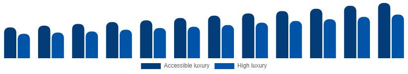 Australia Luxury Leather Goods Market Price tier 2025-2033