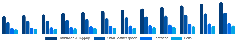 Australia Luxury Leather Goods Market Product 2025-2033
