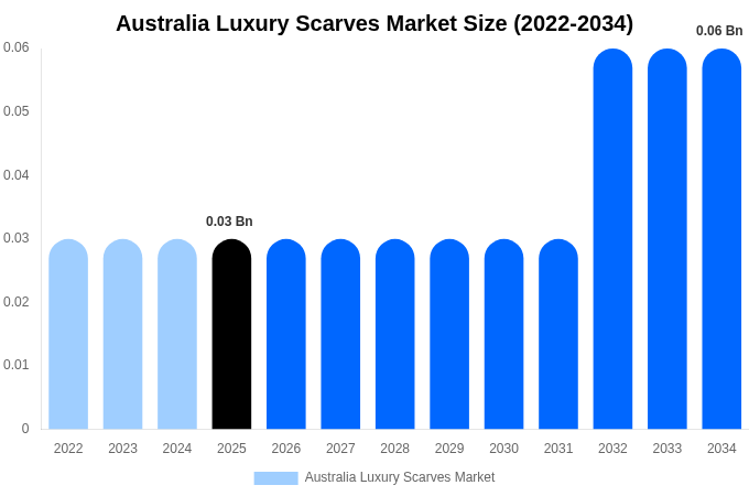 Australia Luxury Scarves Market Size Report By 2034