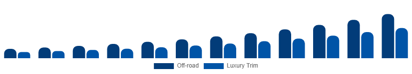 Australia Luxury SUV Market Features 2025-2033