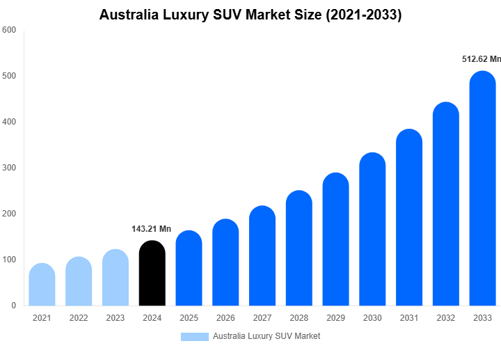 Australia Luxury SUV Market Size Report By 2033