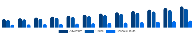 Australia Luxury Travel Market Experience Type 2025-2033