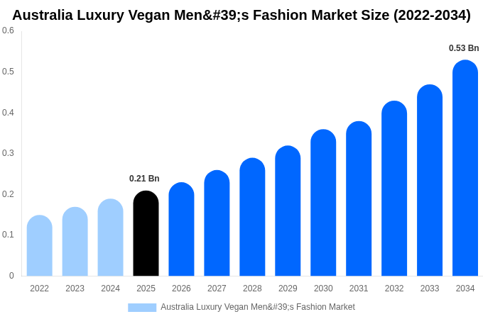 Australia Luxury Vegan Men's Fashion Market Size, Share & Growth Analysis By [2034]