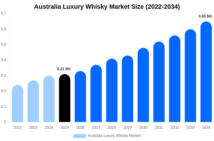 Australia Luxury Whisky Market Size, Share & Growth Report By [2034]
