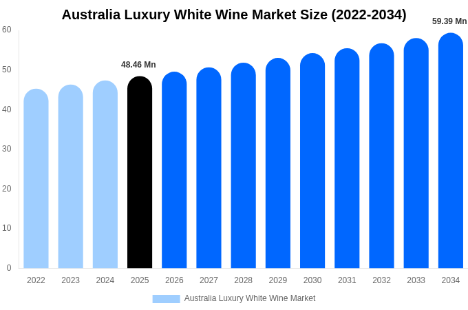 Australia Luxury White Wine Market Size, Share & Growth Analysis By [2034]